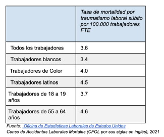 Censo de Accidentes Laborales Mortales (CFOI, por sus siglas en inglés), 2021